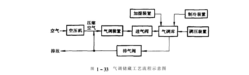 氣調儲藏工藝流程示意圖