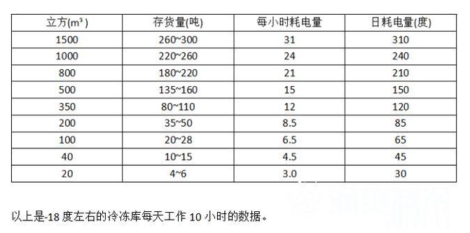 10平米冷凍庫電費(fèi)